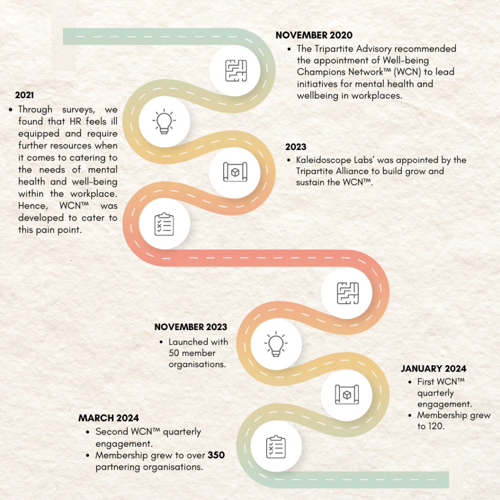 Well-being Champions Network Timeline