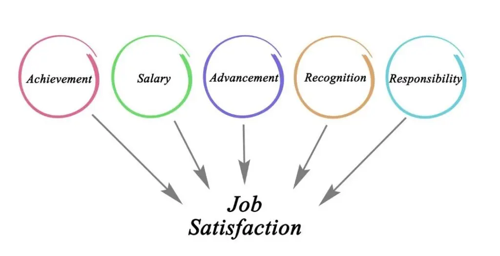 A visual diagram showing five interconnected factors contributing to job satisfaction: Achievement, Salary, Advancement, Recognition, and Responsibility, each represented by a coloured circle with arrows pointing towards the central concept of 'Job Satisfaction'.